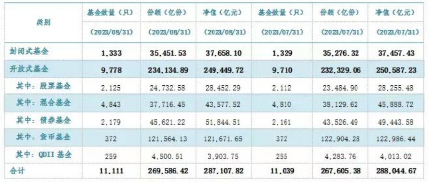 这类基金猛增 公募最新规模公布